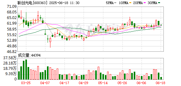 官网股票配资 联创光电：关于完成回购股份注销减少注册资本工商登记的公告