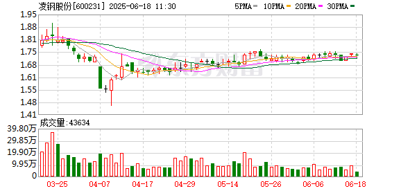 股票配资讯 凌钢股份：关于控股股东增持公司股份时间过半暨增持计划进展的公告
